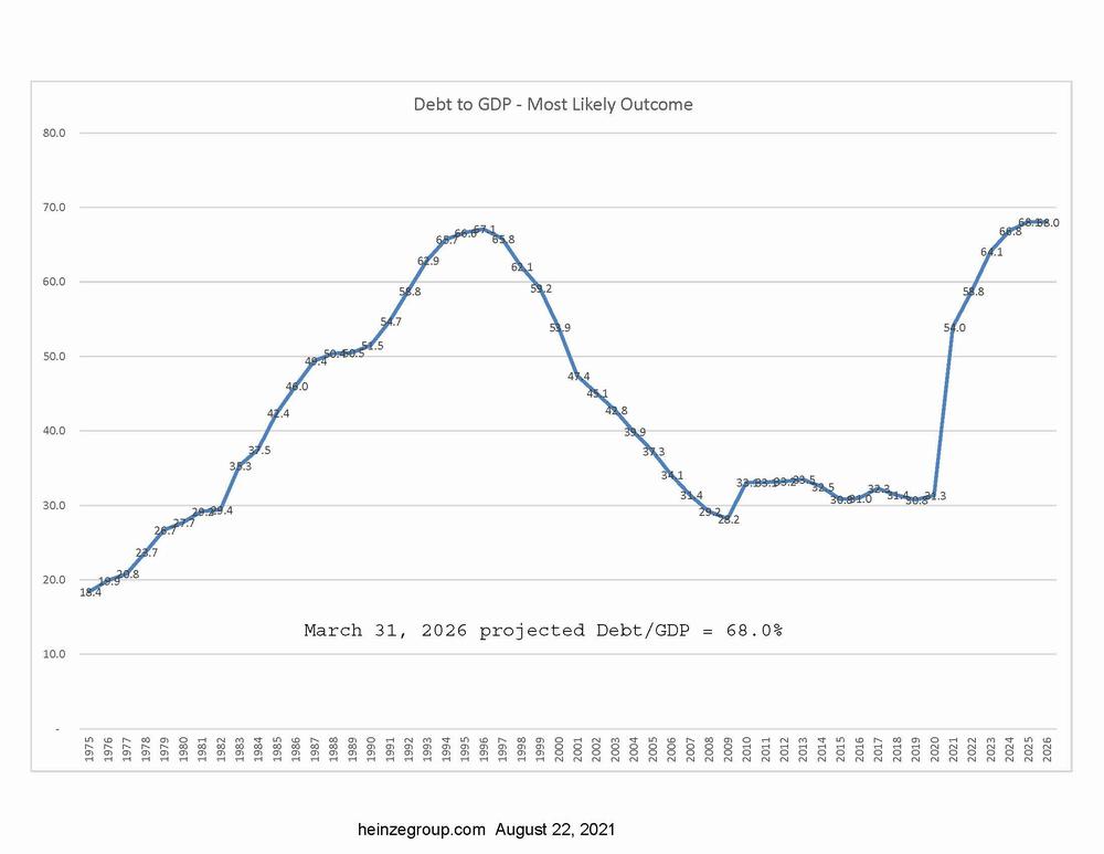 Debt to GDP, My Projection